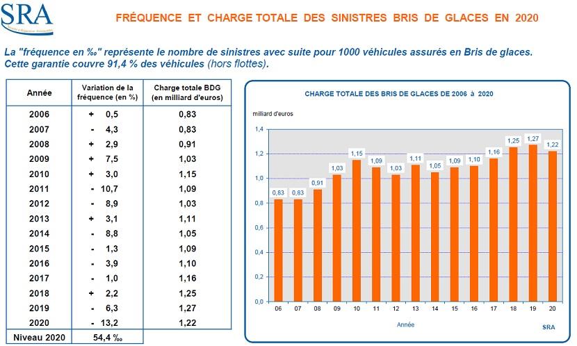 fréquence-bris-de-glace-assurance