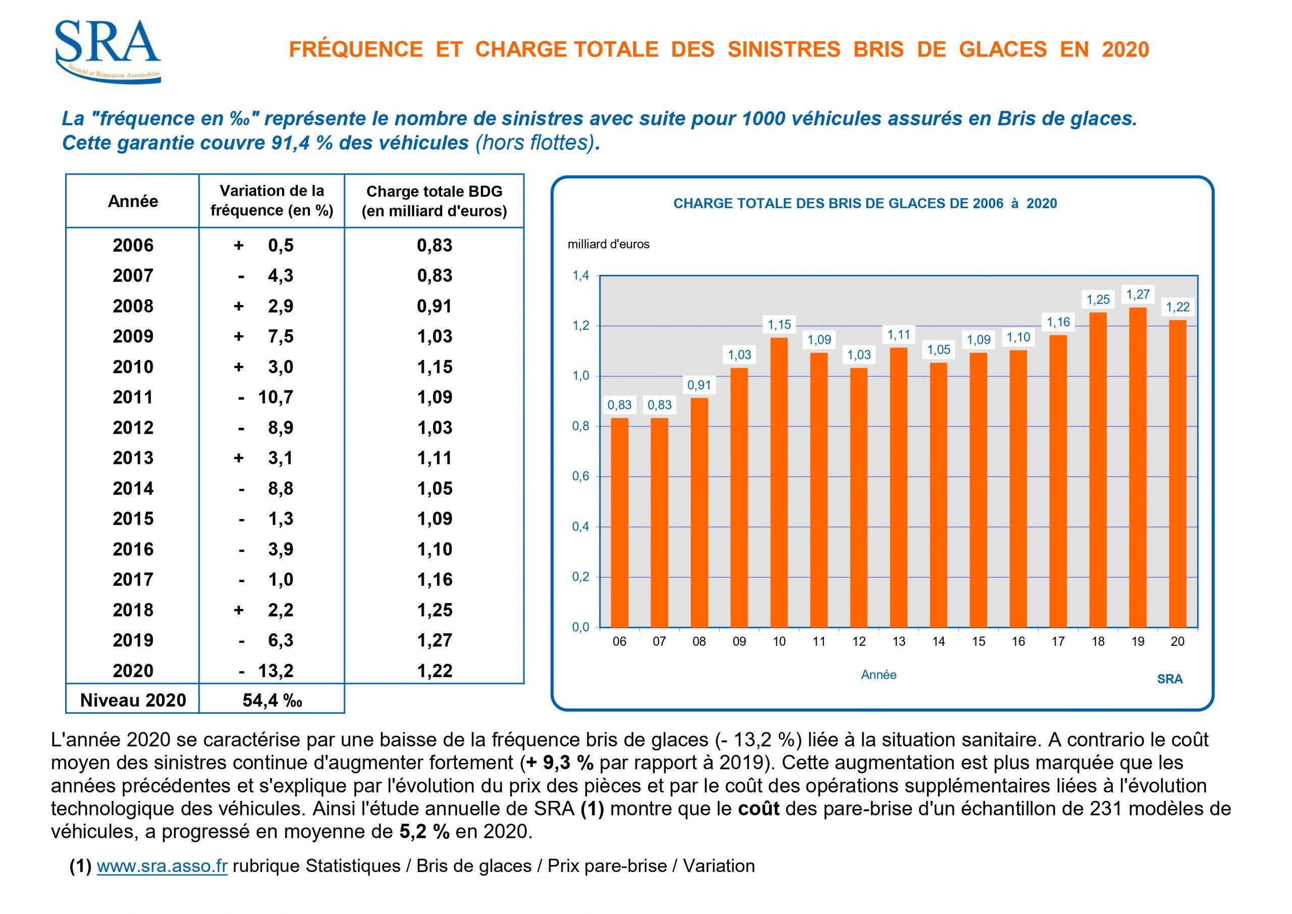 fréquence sinistre bris de glace 2020